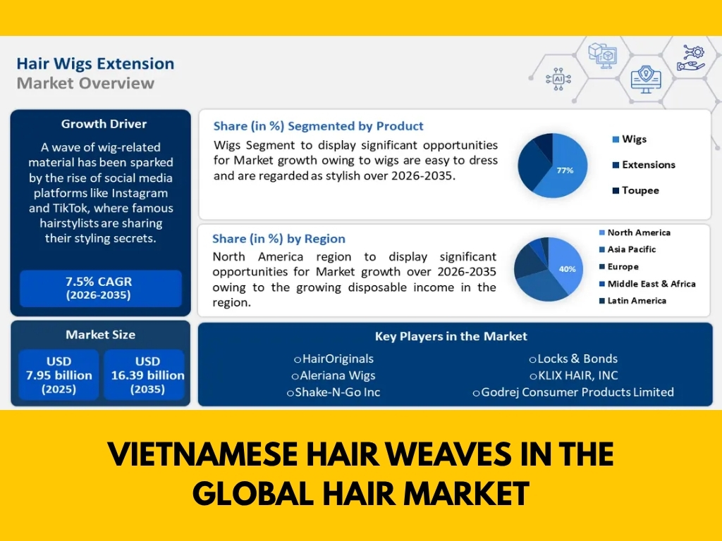 Vietnamese hair weaves are in high global demand due to their premium quality