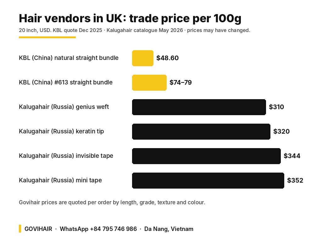 Hair vendors in UK price per 100g
