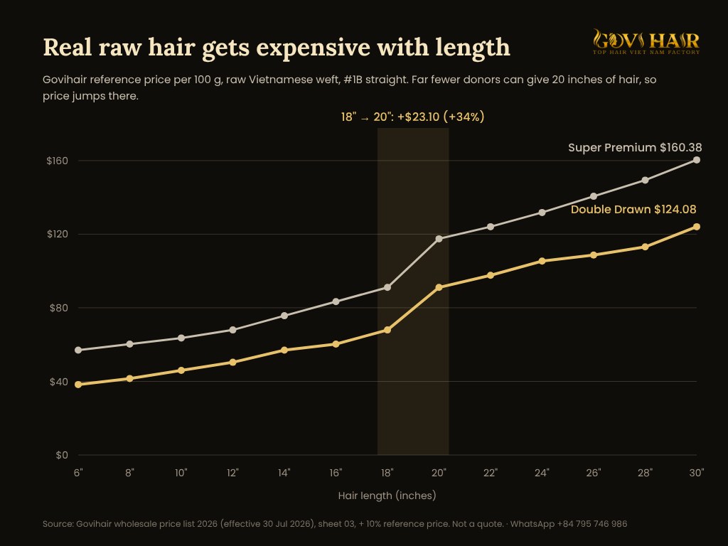 Raw hair price by length chart