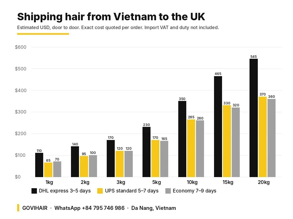 Hair Vendors in UK 2026: Price List, MOQ & 10 Suppliers Compared 12 Shipping cost for hair from Vietnam to UK